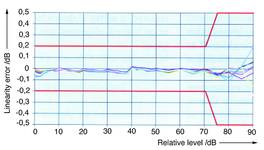 Figure 2. Linearity error of the FSP spectrum analyser, measured on eight different units (resolution bandwidth 300 Hz)